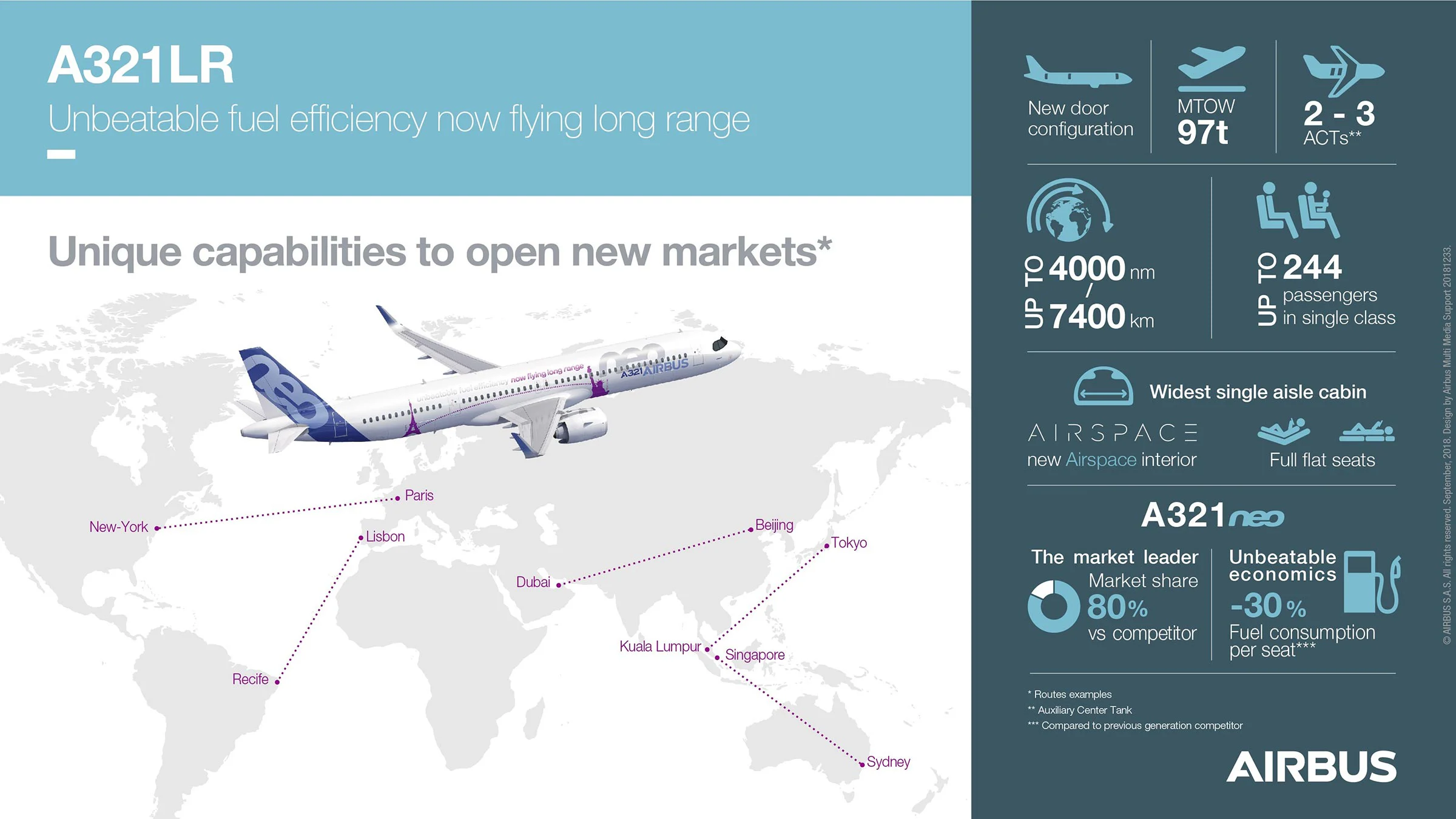 A321LR - infografika. Copyright AIRBUS.