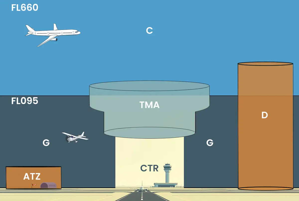 Klasy przestrzeni powietrznej w Polsce