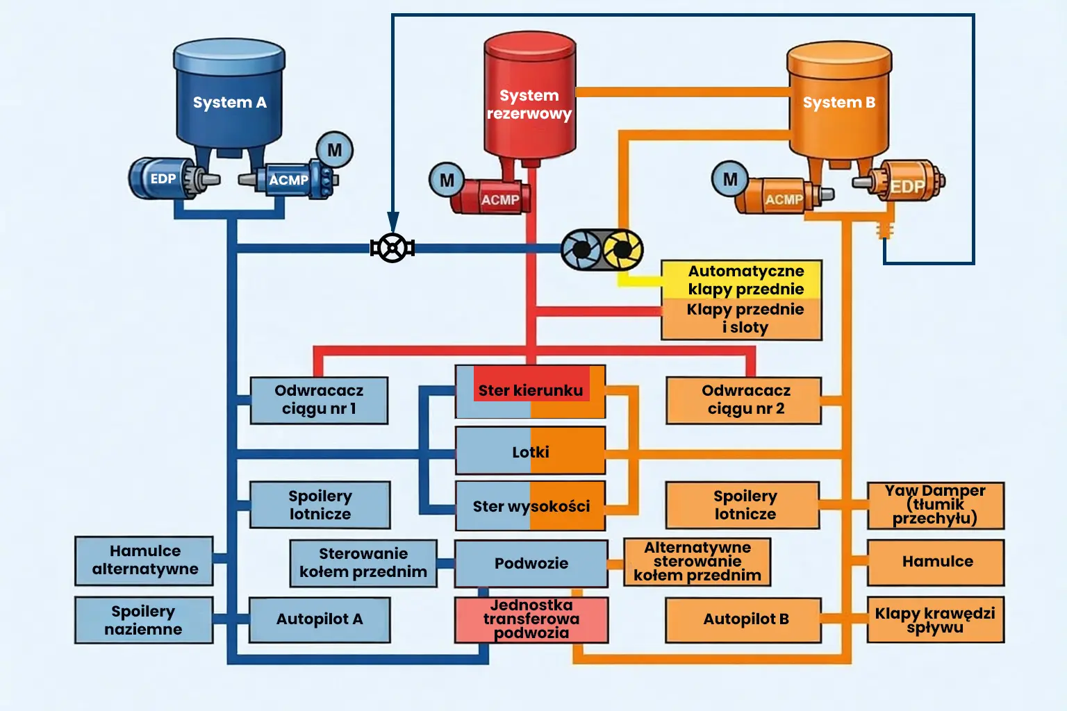 System hydrauliczny Boeinga 737